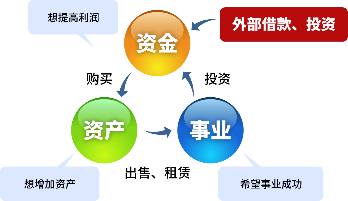 资金→资产→事业