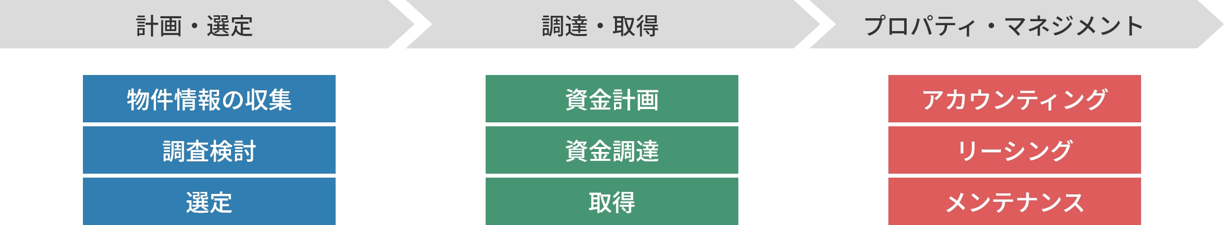 計画・選定→調達・取得→プロパティ・マネジメント