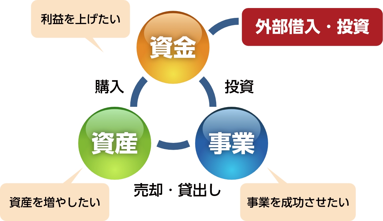 資金→資産→事業